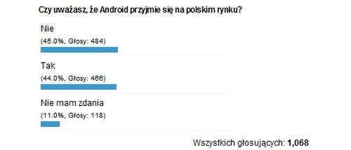 Podsumowanie ankiety "Czy uważasz, że Android przyjmie się na polskim rynku?"