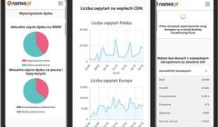 Nazwa.pl obcięła koszty, przez podatek 10 mln zł zysku mniej