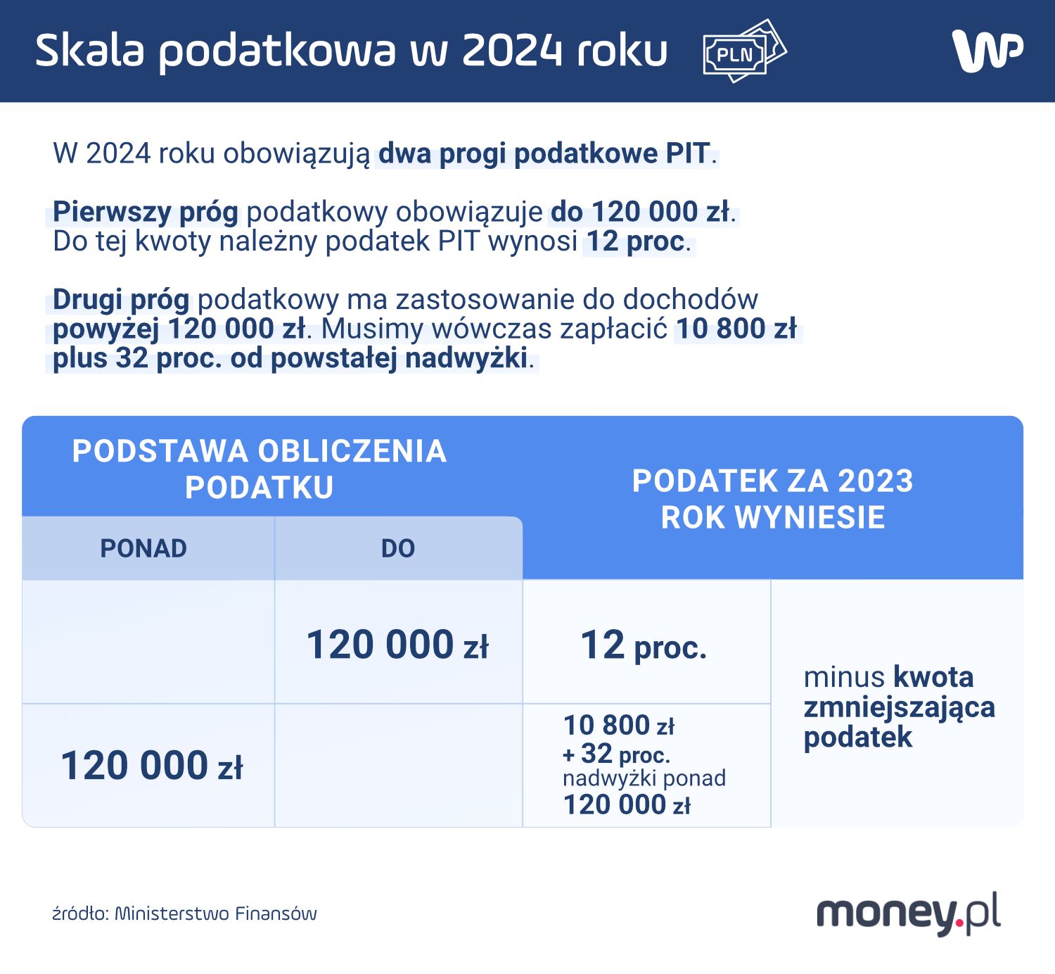 Skala podatkowa w 2024 roku