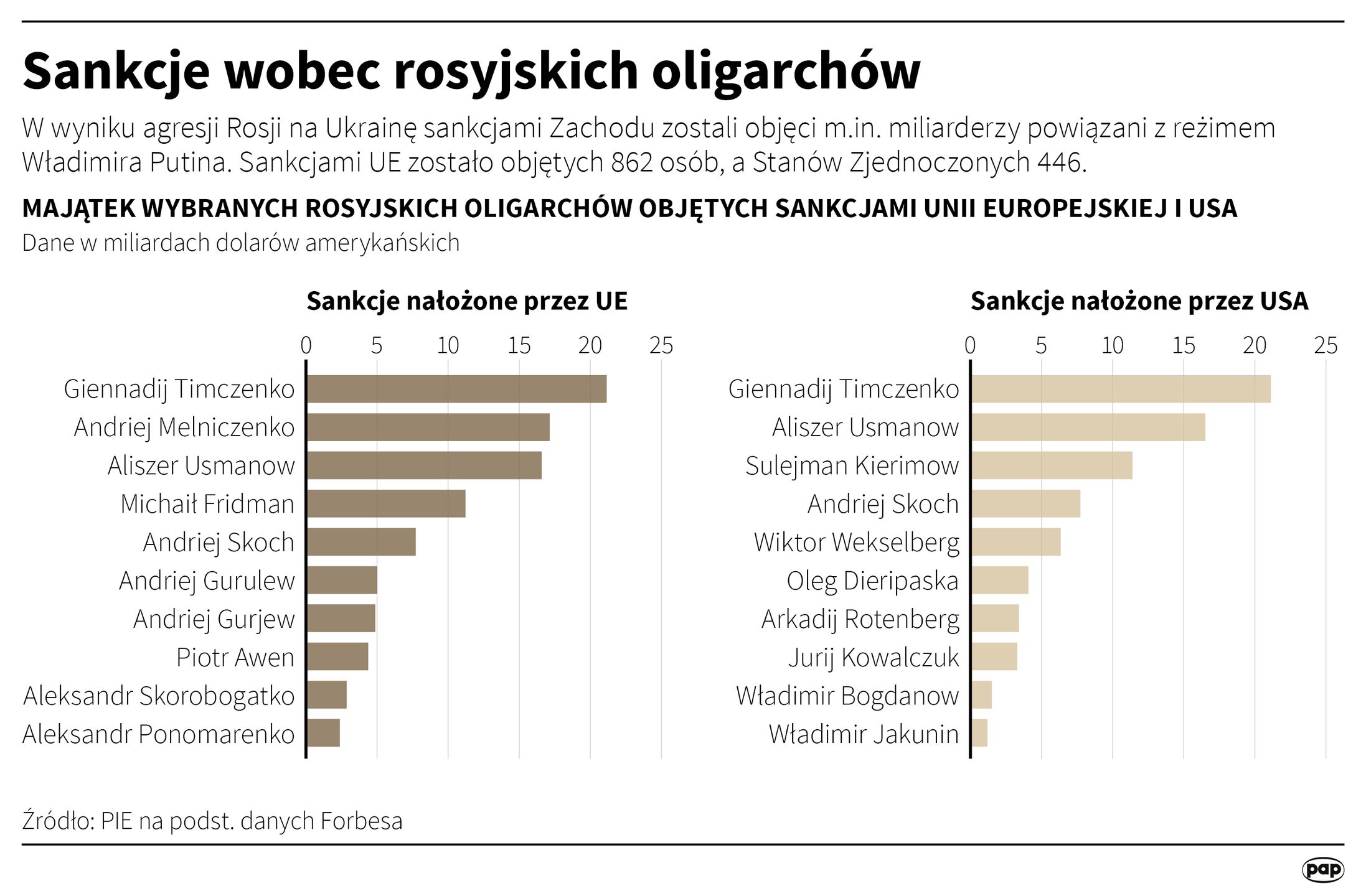 Objęty sankcjami Zachodu majątek 28 najbogatszych rosyjskich oligarchów ma wartość 146,4 mld dol. – wynika z opublikowanych w poniedziałek wyliczeń Polskiego Instytutu Ekonomicznego.