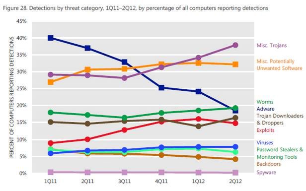 Trojany w natarciu (Fot. Security Intelligence Report/Microsoft)