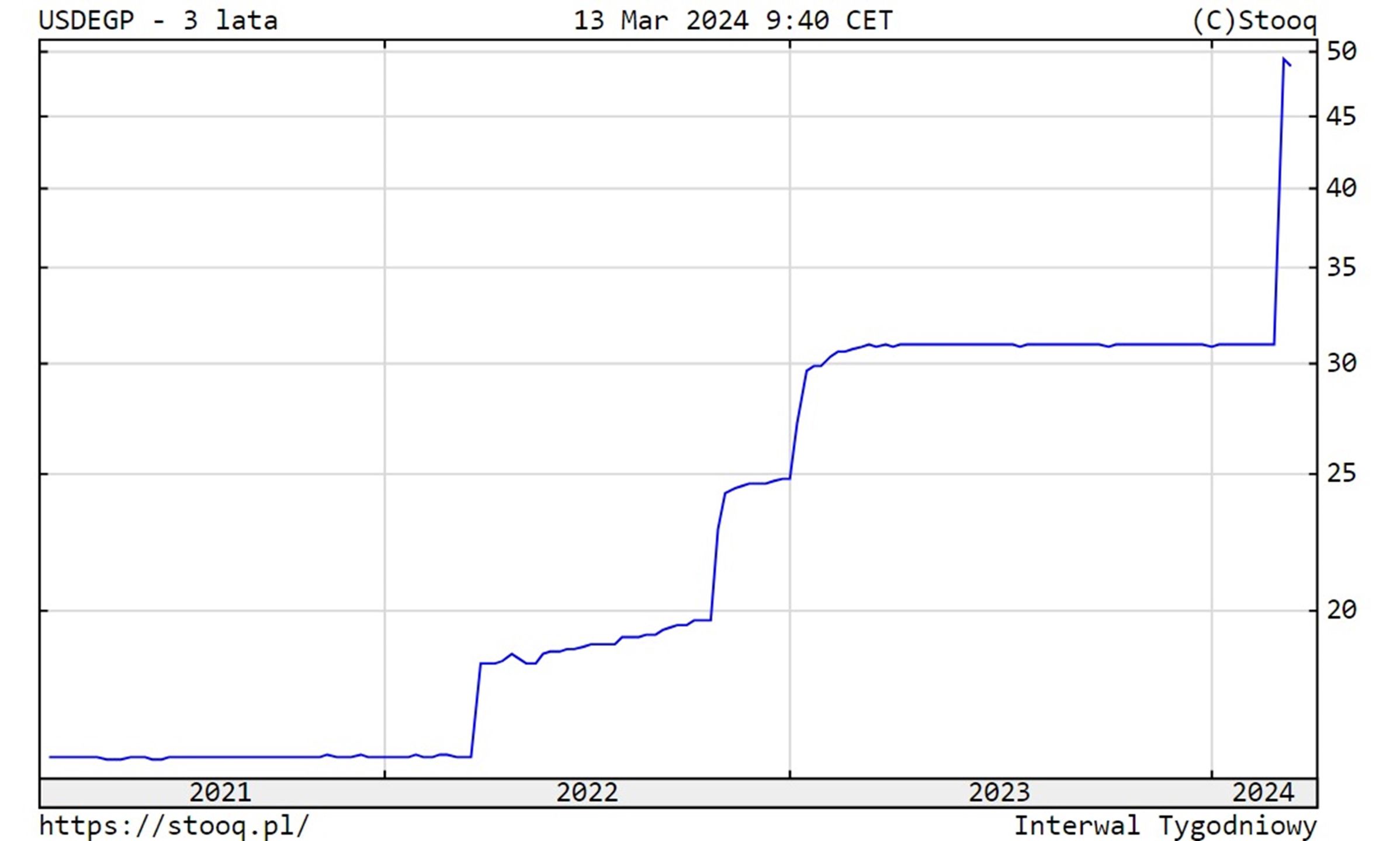 Kurs funta egipskiego