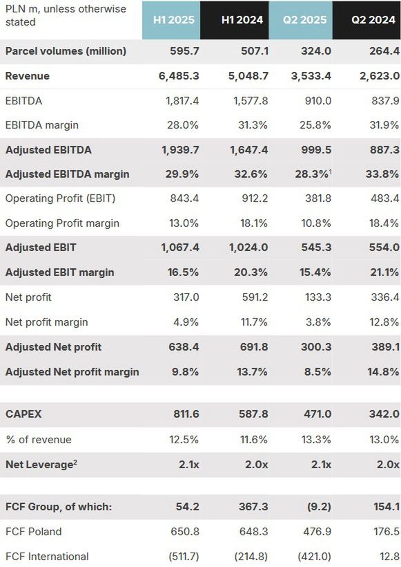 Wyniki finansowe grupy InPost