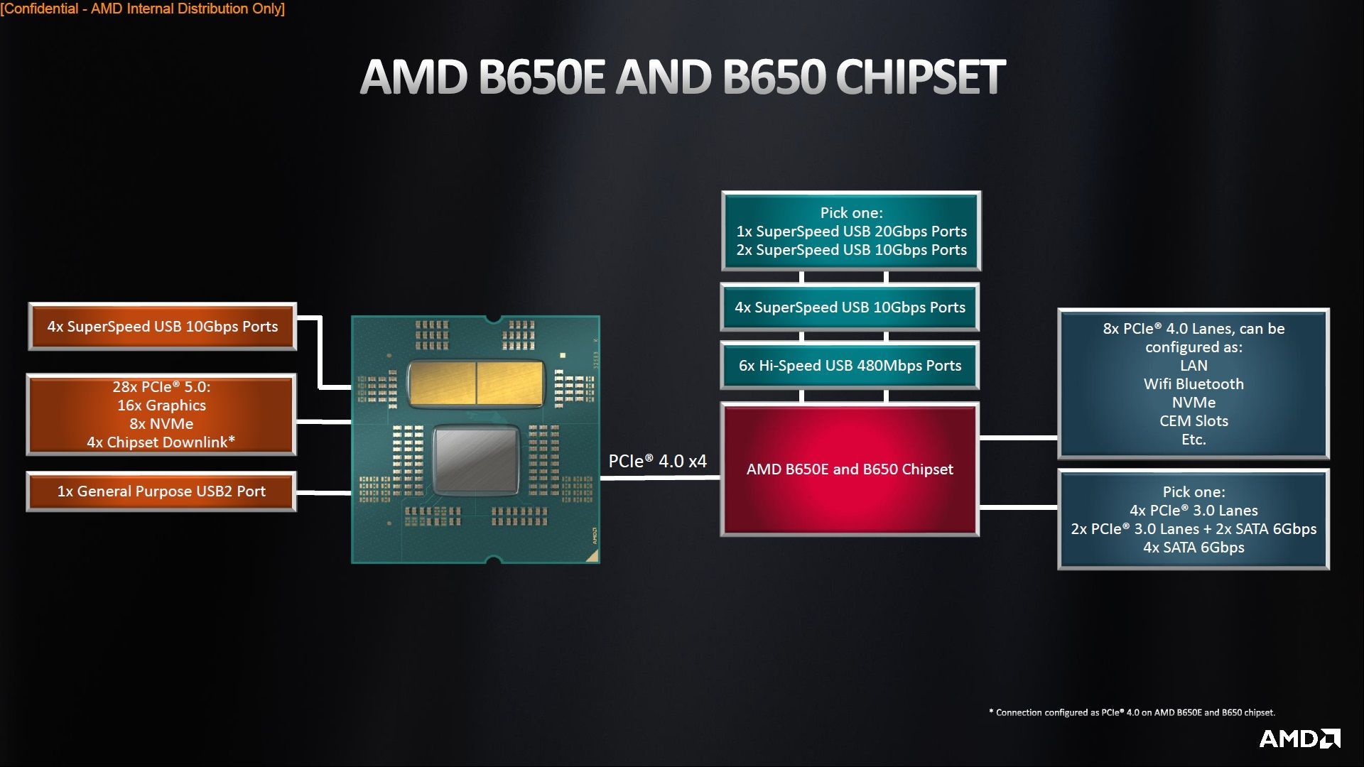 AMD B650 i B650E