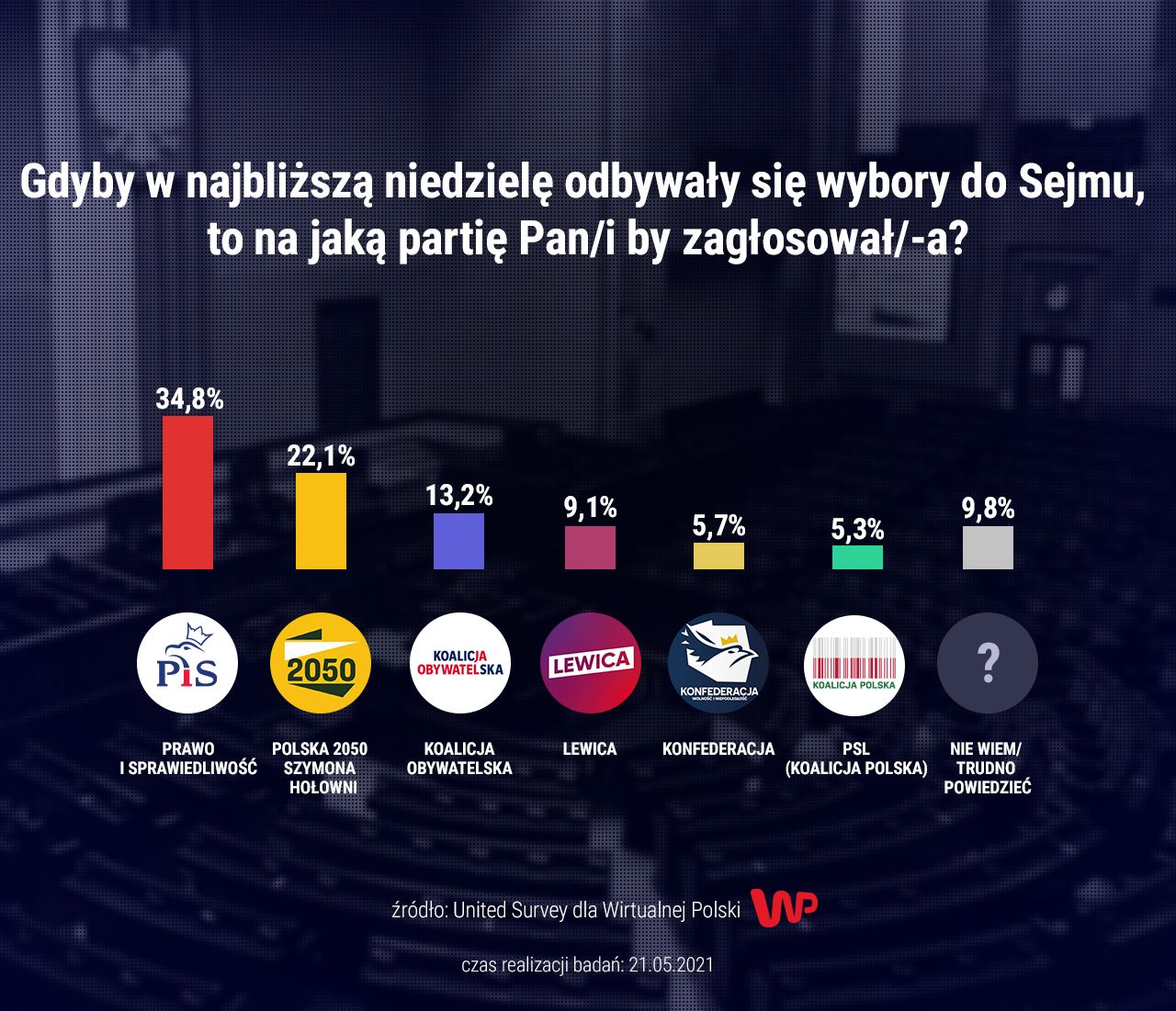 Najnowszy sondaż dla WP