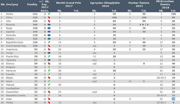 Tak wyglądał ranking FIBV 1 października