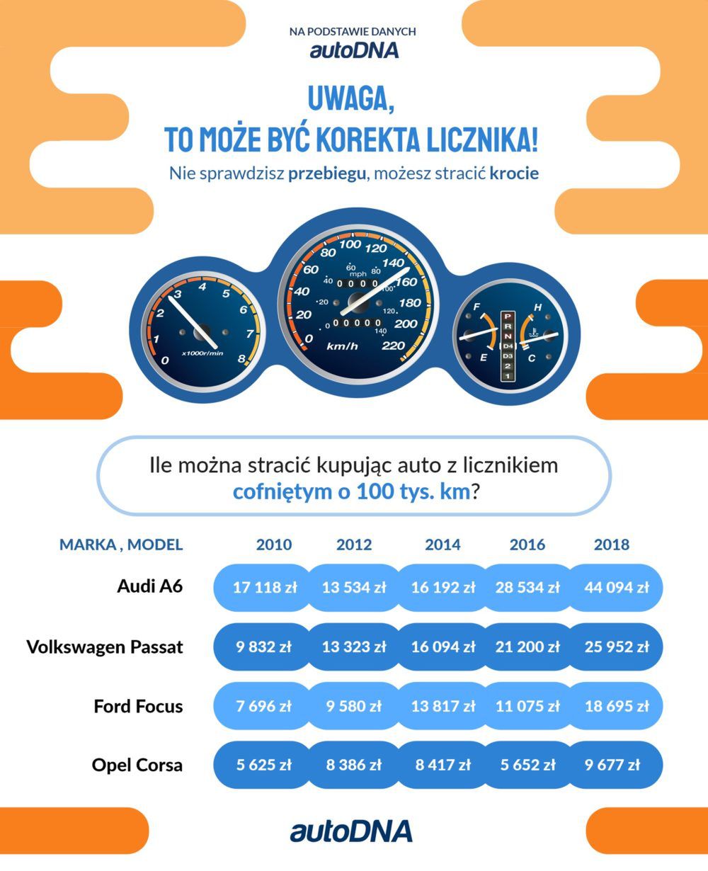 Wpływ korekty licznika na spadek wartości pojazdu