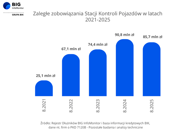 Wykresy