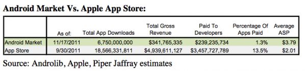 Zyski z Marketu nie umywają się do zysków z App Store 2