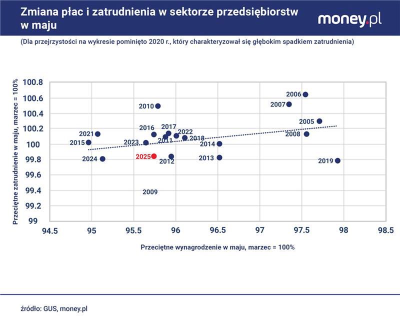 Majowy spadek wynagrodzeń był korektą po dobrym udanym kwietniu.