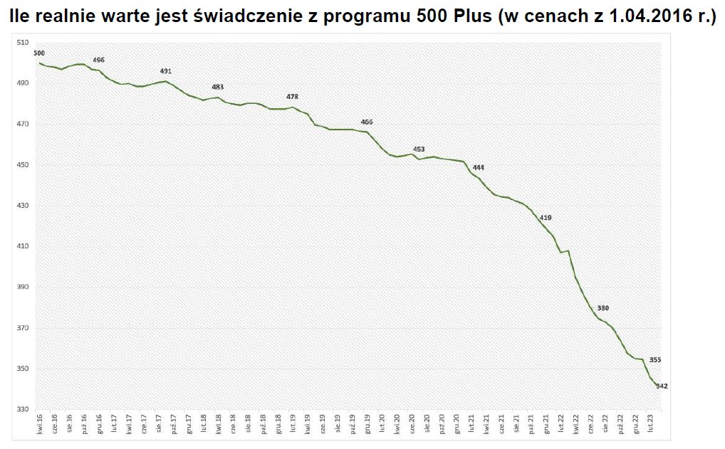Analityk eToro policzył, jak na wartości z powodu inflacji traci świadczenie 500+