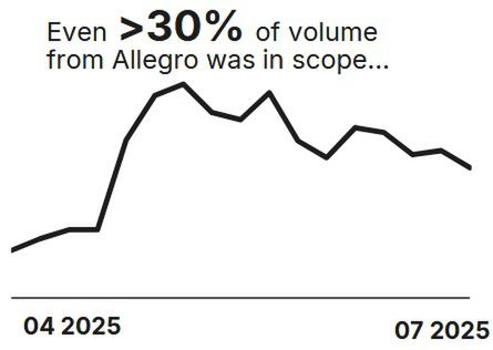 Mechanizm Allegro wg InPostu