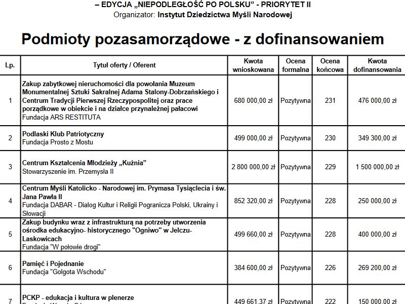 Wyniki naboru ujawnione przez Instytut 26 stycznia