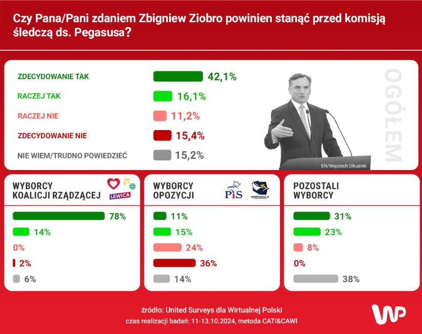 Ziobro przed komisją ds. Pegasusa. Co sądzą o tym Polacy?