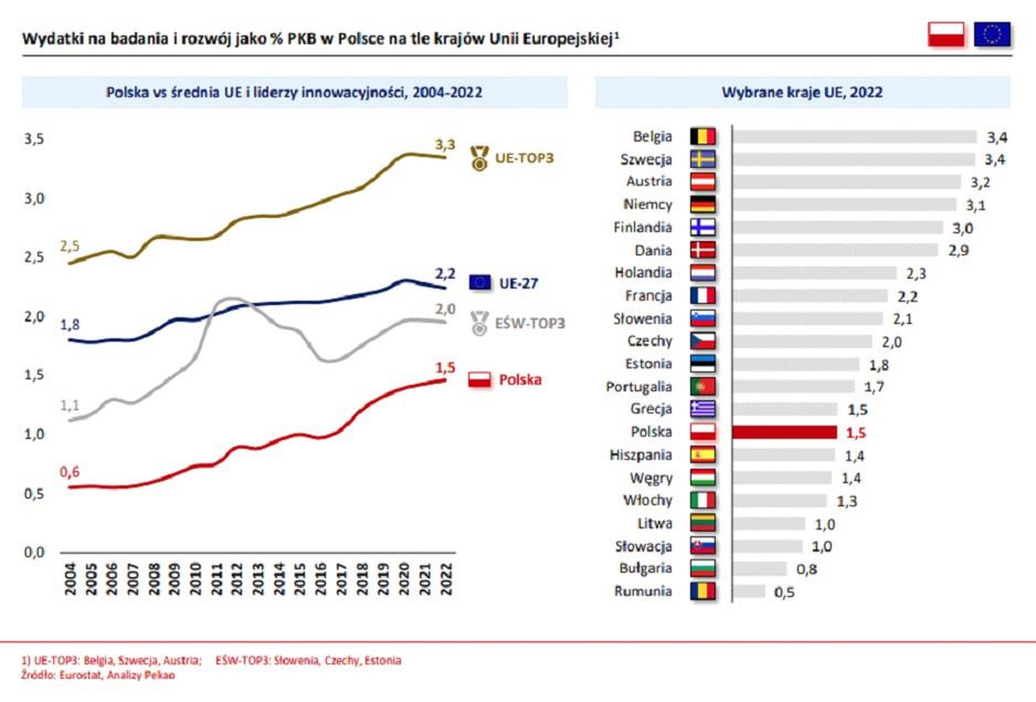 Wydatki na badania i rozwój jako % PKB w Polsce na tle krajów Unii Europejskiej