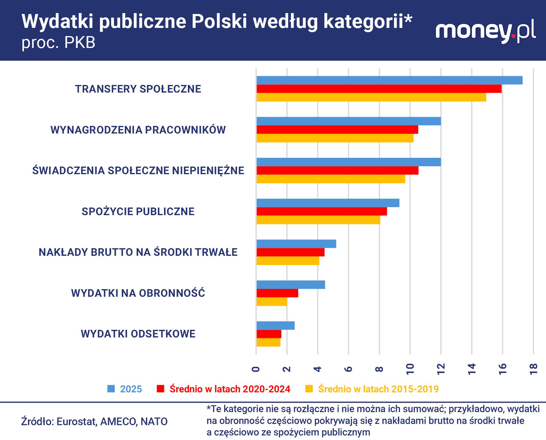Zbrojenia nie są jedyną kategorią wydatków publicznych, która mo