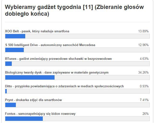 Gadżet tygodnia [11] - znamy wyniki głosowania. Co wybraliście? 3