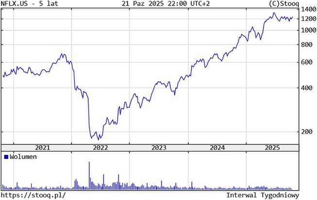 Kurs akcji Netfliksa