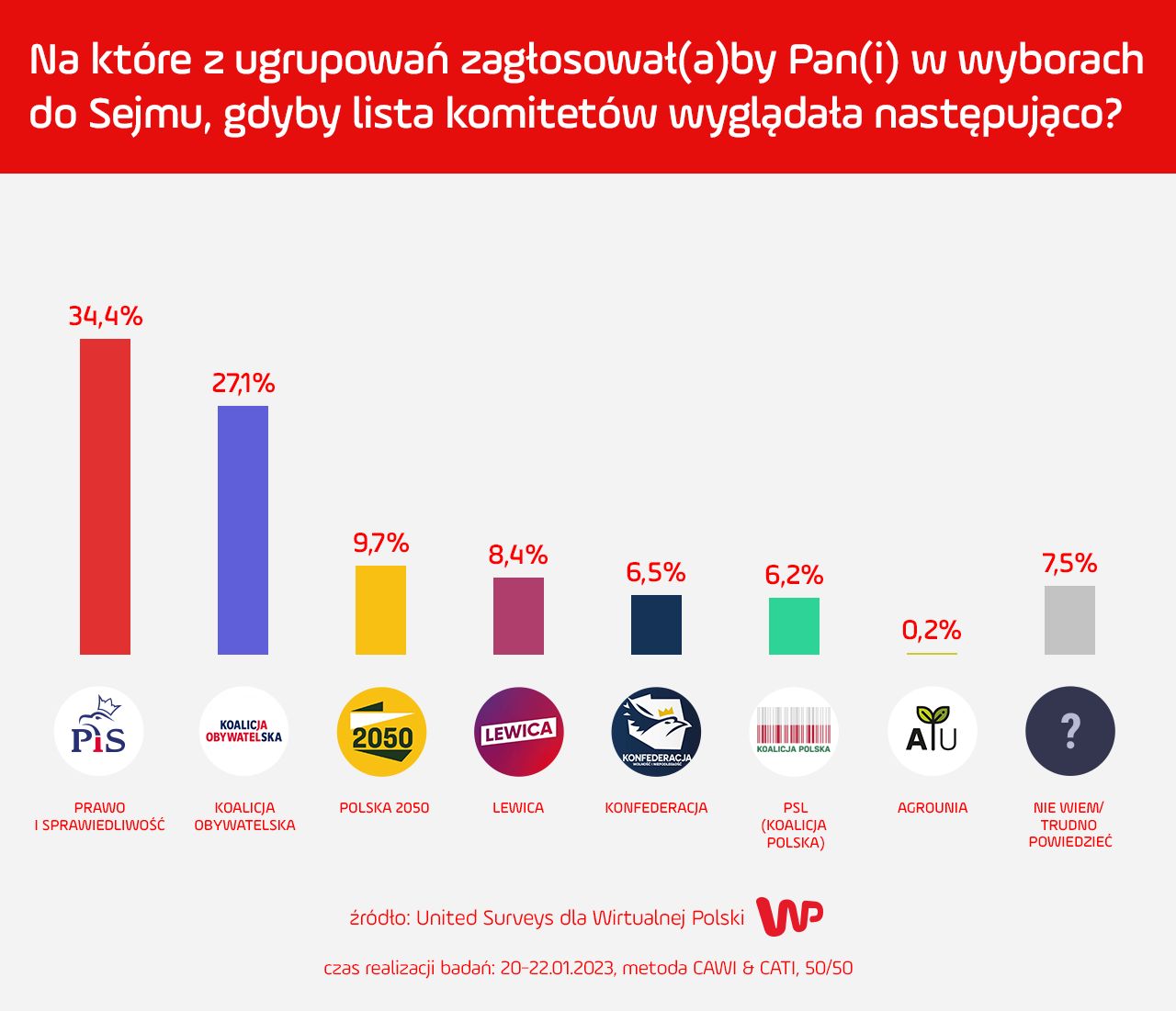 Sondaż dla WP