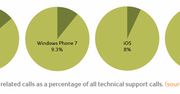 Telefony z Androidem najbardziej awaryjne w porównaniu z konkurencją