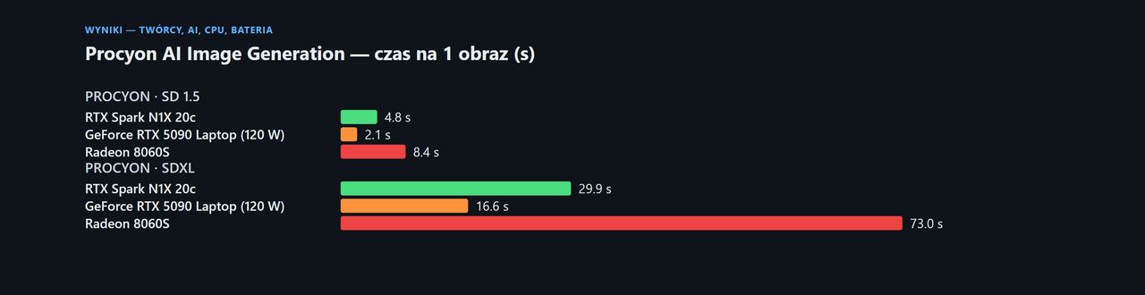 Testy NVIDIA RTX Spark (ASUS ProArt P16 64 GB)