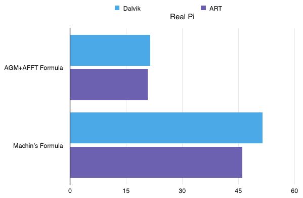 Real Pi, mniej = lepiej.