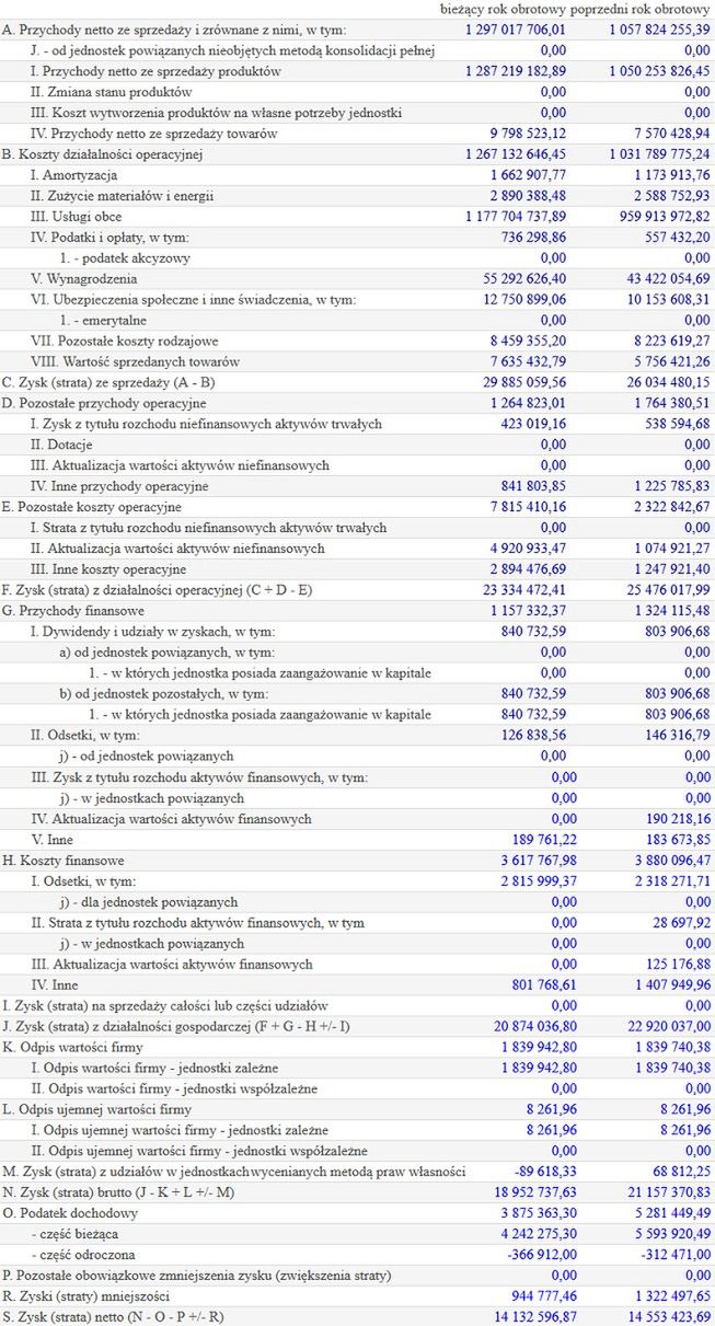 Skonsolidowane wyniki finansowe Group One