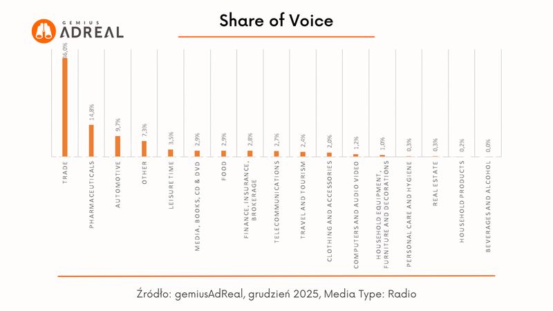 Najaktywniejsze reklamowo branże w radiu