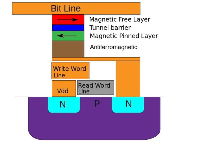Uproszczony schemta budowy pamięci MRAM