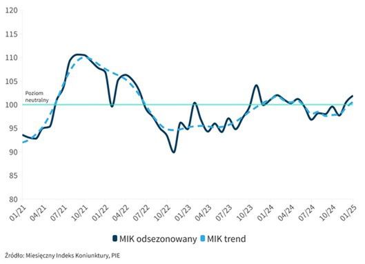 Obliczany przez PIE Miesięczny Indeks Koniunktury zapowiada przy