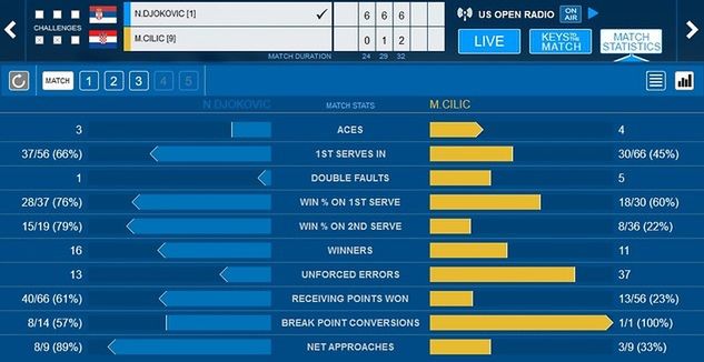 Statystyki meczu Novaka Djokovicia z Marinem Čiliciem