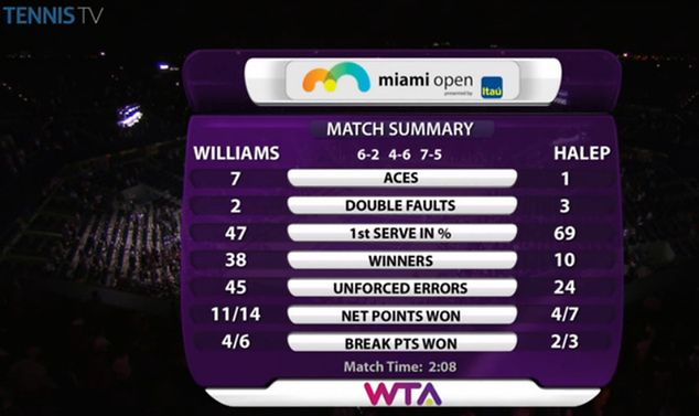 Statystyki meczu Williams - Halep (foto: Twitter)