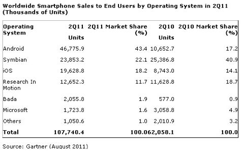 Gartner: popularność mobilnych OS-ów w 2Q2011