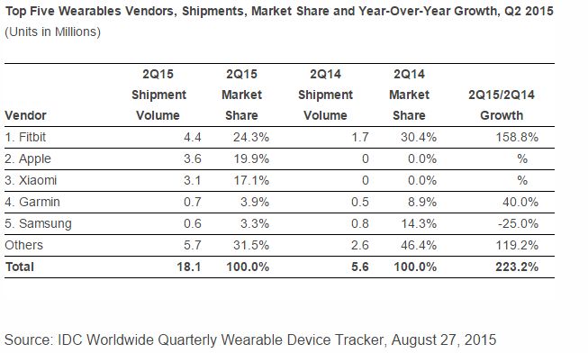 Rynek wearables - drugi kwartał 2015