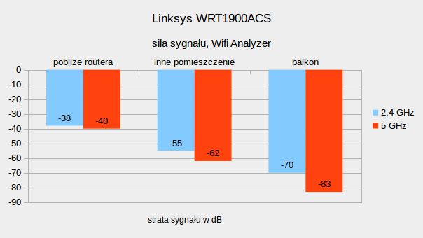 Linksys WRT1900ACS – test routera, który może być domowym NAS-em 17