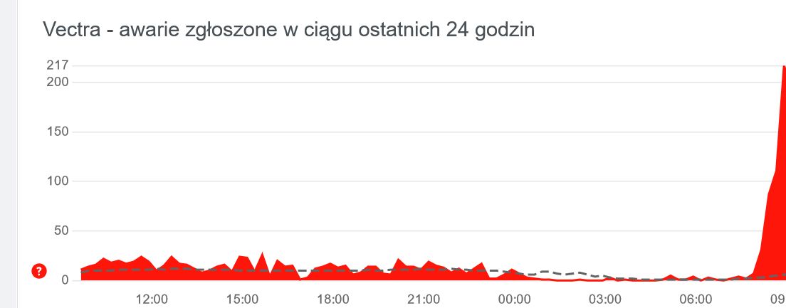 Awaria internetu Vectra