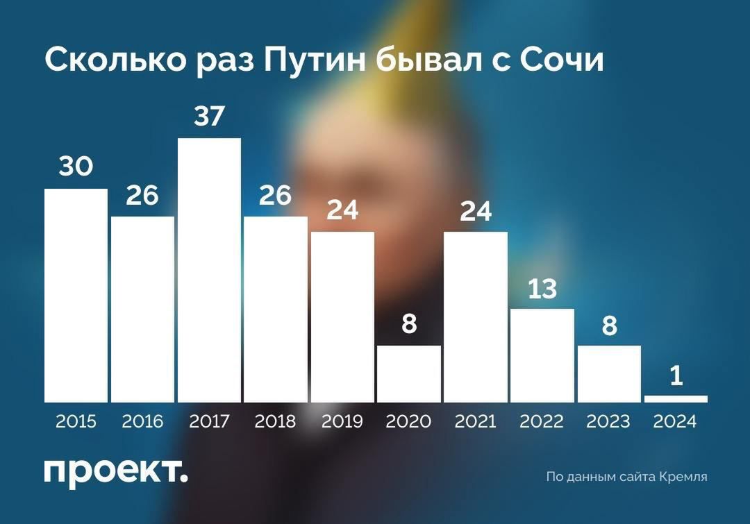 Vladimir Putin's visits to Sochi in recent years.