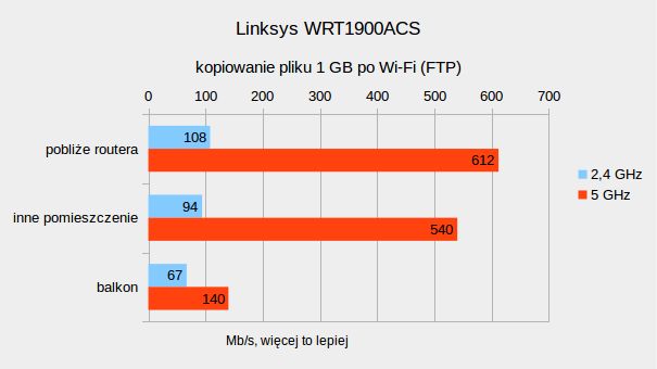 Linksys WRT1900ACS – test routera, który może być domowym NAS-em 16