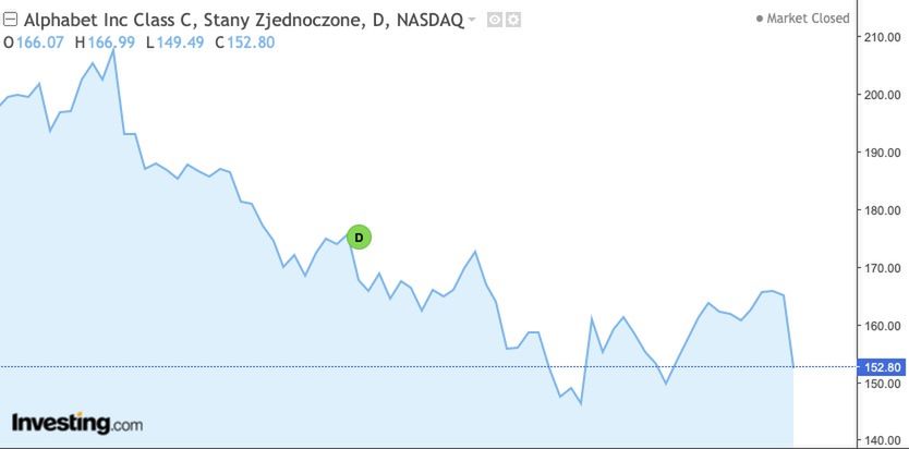 Notowania akcji Google na giełdzie Nasdaq. Investing.com