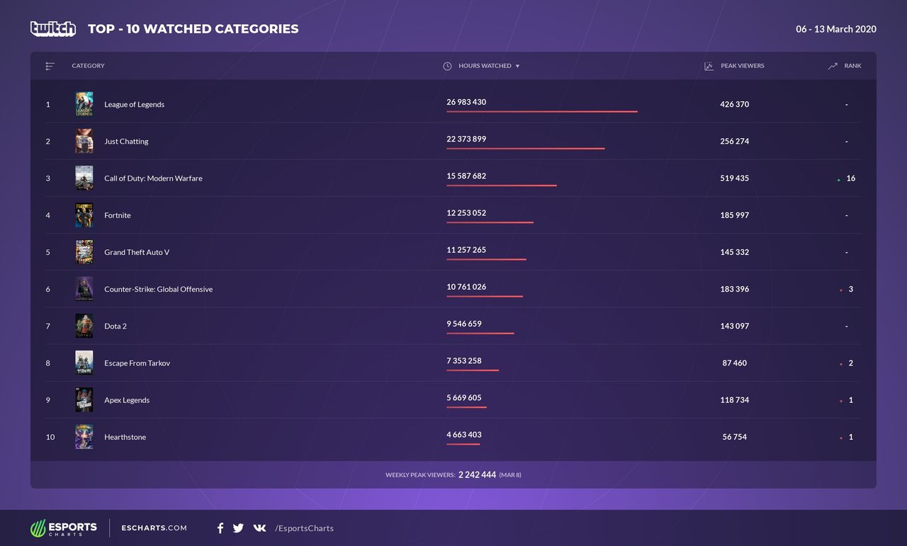 Top 10 najchętniej oglądanej zawartości w serwisie Twitch (6-13 marca 2020), fot. eSports Charts