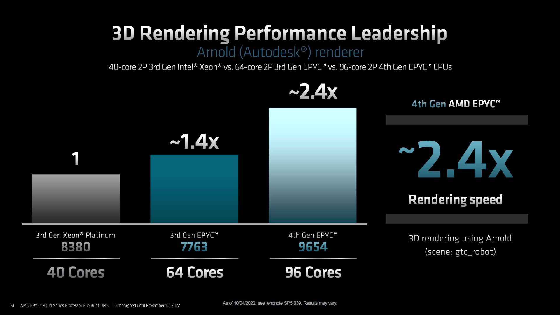 AMD Epyc 9004 Genoa - wydajność procesora