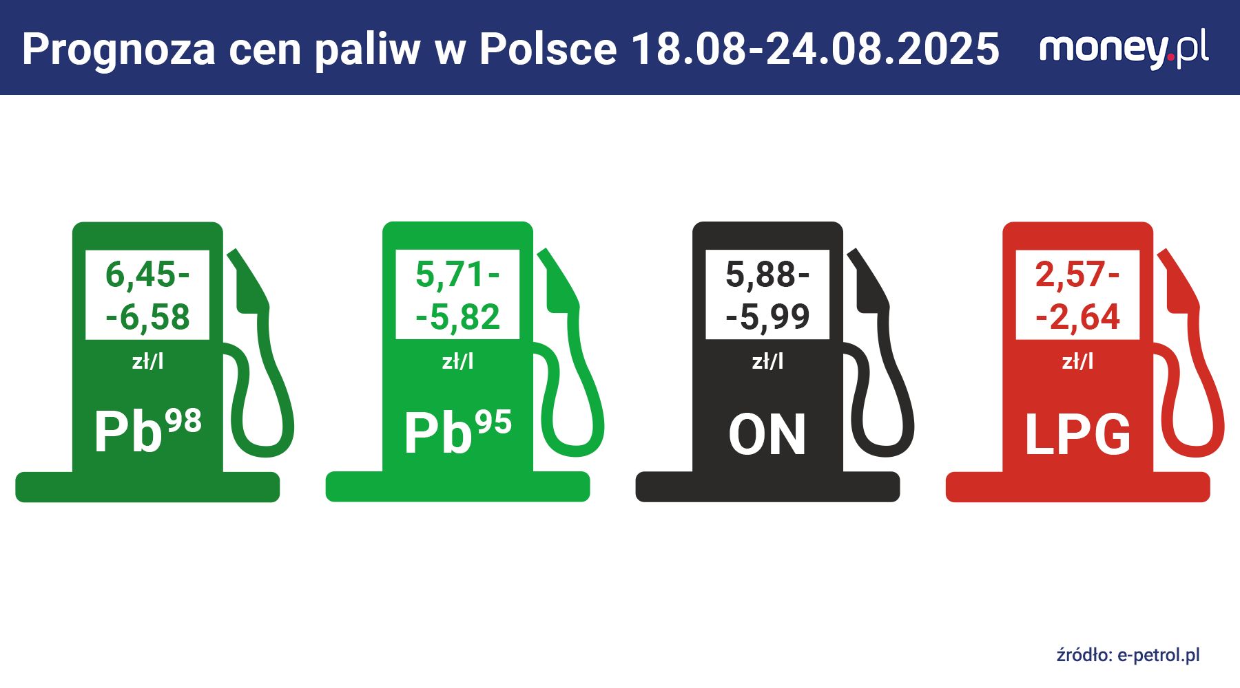 Prognoza średnich cen paliw w Polsce 18-24 sierpnia 2025
