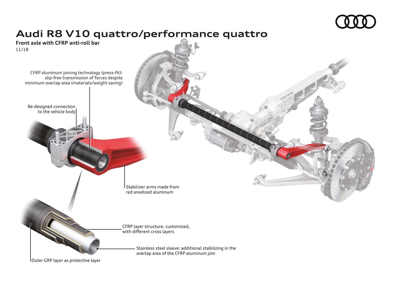 Stabilizator poprzeczny w Audi R8