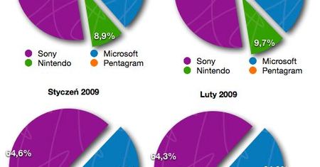 Polacy najczęściej poszukują konsol Sony, przynajmniej na Skąpcu