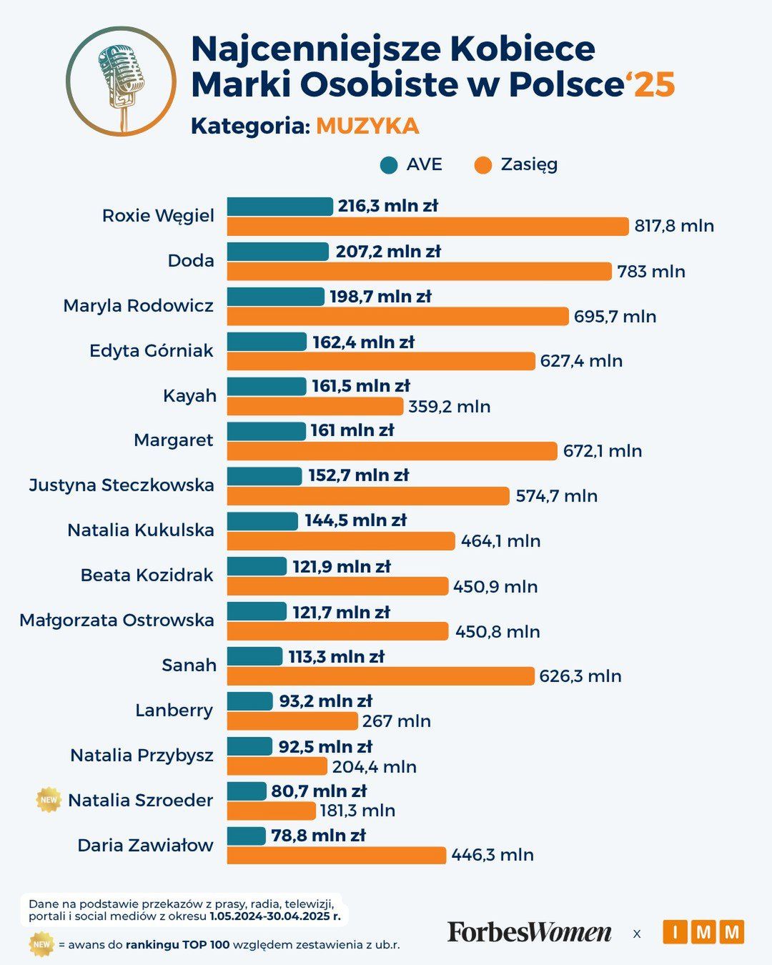 Lato z Radiem i Telewizją Polską, Elbląg