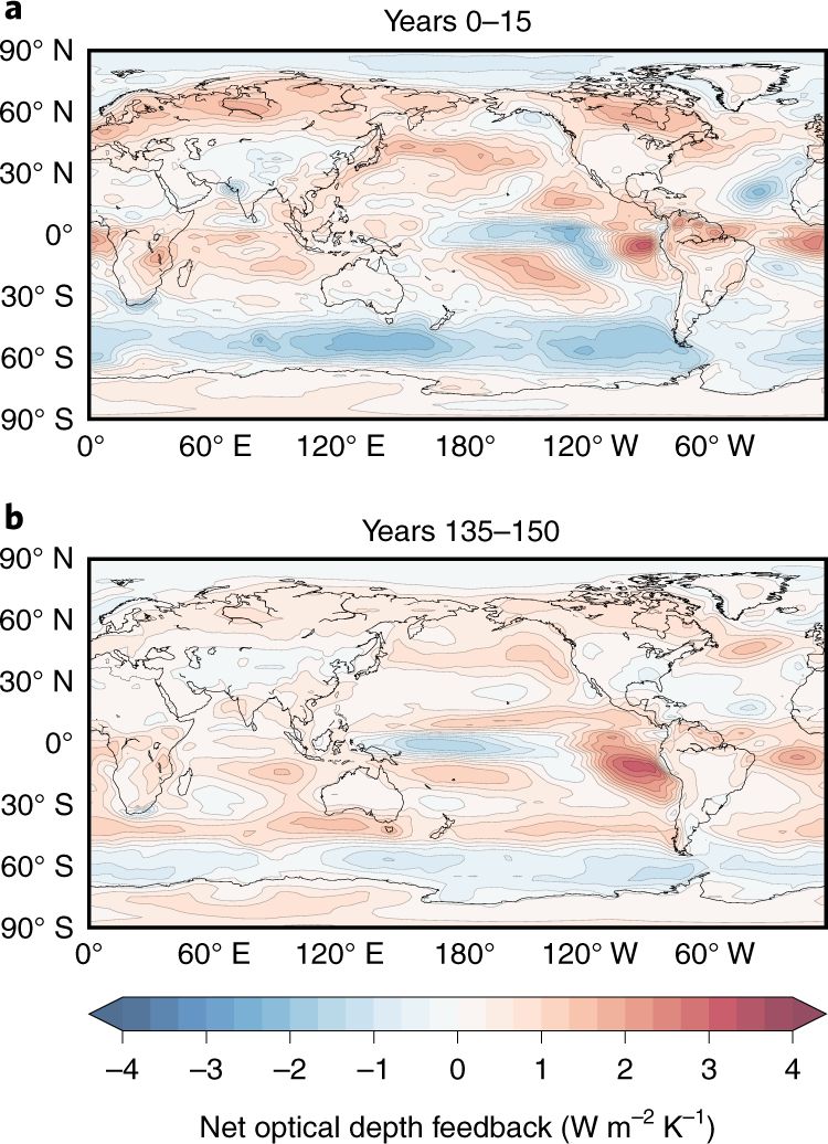 Przestrzenny rozkład optycznego sprzężenia zwrotnego głębokości netto (w watach na metr kwadratowy na stopień Kelvina) dla a) pierwszych 15 lat i b) ostatnich 15 lat dla 150-letniej symulacji (2020-2170) po czterokrotnym zwiększeniu CO2 za pomocą modelu CESM2. Cieniowanie wskazuje na dodatnie (czerwone) i ujemne (niebieskie) sprzężenie zwrotne (Jenny Bjordal i in., 2020).