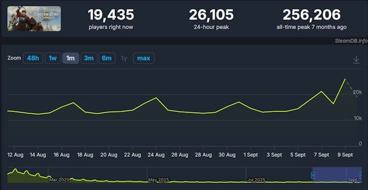 Źródło: SteamDB - Nowe DLC do Kingdom Come: Deliverance 2 uniknęło losu pierwszego dodatku. Tym razem naprawdę spodobało się graczom - wiadomość - 2025-09-10