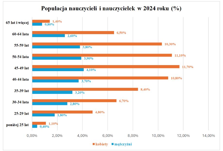 Opracowanie własne na podstawie danych Eurostat