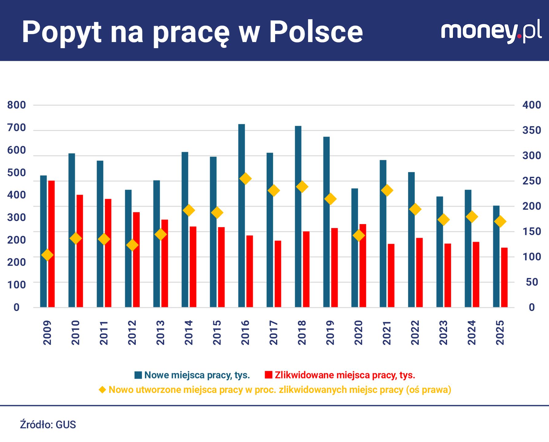 W Polsce powstaje coraz mniej nowych miejsc pracy, ale też mniej