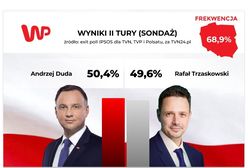 Wyniki wyborów prezydenckich 2020. Sondaż exit poll od IPSOS